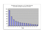 Computer Usage in U.S. Classrooms Graph