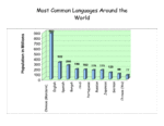 Most Common Languages